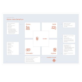 Geschäftsmodell-Cockpit - eine weitere Methode im Geschäftsmodellentwicklungsprozess neben Advocatus Diaboli Tool Geschäftsmodell-Cockpit